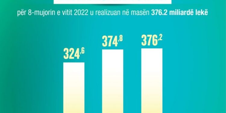 Buxheti i stabilizuar, realizohen të ardhurat dhe shpenzimet për 8-mujorin