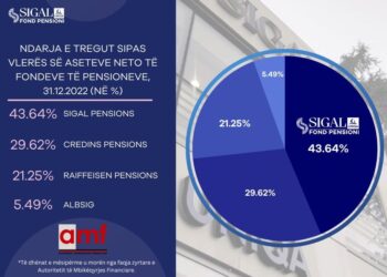 Pensionet private gjatë vitit 2022, SIGAL UNIQA Fond Pensioni ruan lidershipin në treg