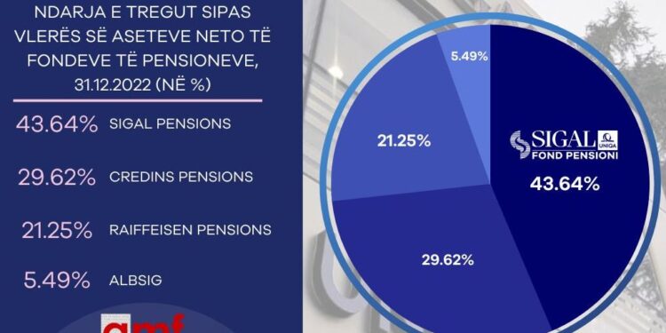 Pensionet private gjatë vitit 2022, SIGAL UNIQA Fond Pensioni ruan lidershipin në treg