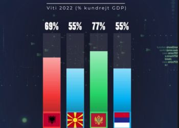 Borxhi i Shqipërisë, si jemi kundrejt vendeve të rajonit?