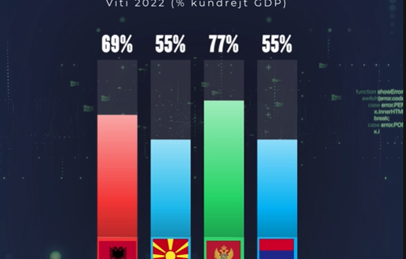 Borxhi i Shqipërisë, si jemi kundrejt vendeve të rajonit?