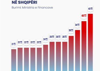 Paga minimale, si ka ndryshuar në 27 vite. Rritja më e madhe ajo nga 1 prilli