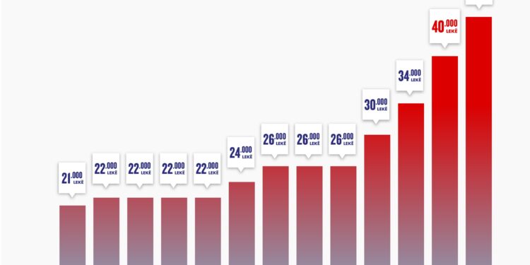 Paga minimale, si ka ndryshuar në 27 vite. Rritja më e madhe ajo nga 1 prilli