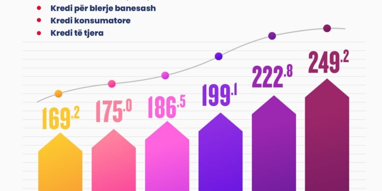 Shqiptarët rrisin borxhet pranë bankave, ish ministri: Merren për konsum, jo për investime