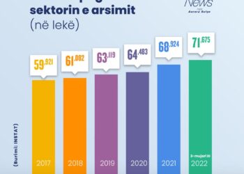 Mësuesit pak të paguar, si ka qenë ecuria e pagës së tyre në vite
