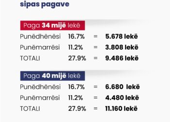 Rritja e pagës minimale, sa kontribute do të paguajmë më shumë?