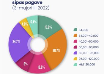 Sa janë të punësuarit që paguhen aktualisht me pagë minimale?