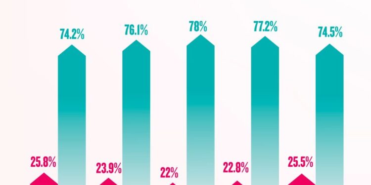 Biznesi, domeni i burrave. Më pak gra pronare apo drejtuese