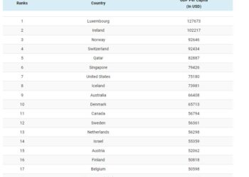 Renditja e FMN për vendet më të pasura për 2023, ja ku pozicionohet Shqipëria