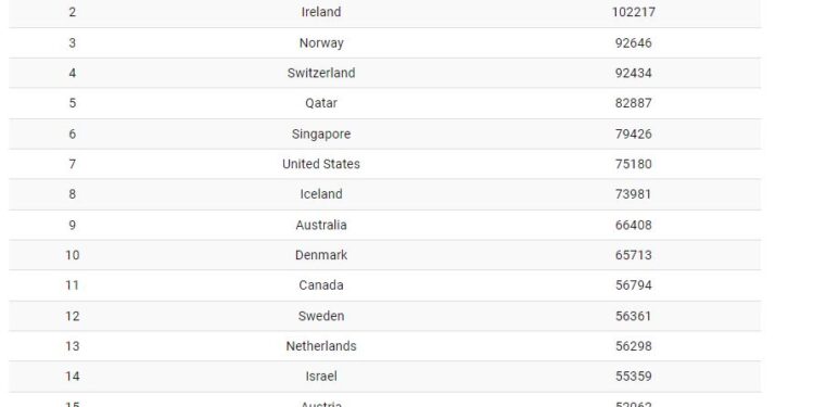 Renditja e FMN për vendet më të pasura për 2023, ja ku pozicionohet Shqipëria