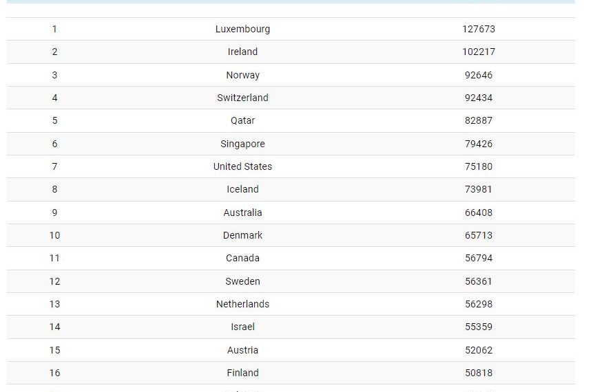 Renditja e FMN për vendet më të pasura për 2023, ja ku pozicionohet Shqipëria