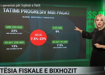 Qeveria lehtëson nga taksat bixhozin, por ja sa paguajnë qytetarët dhe biznesi