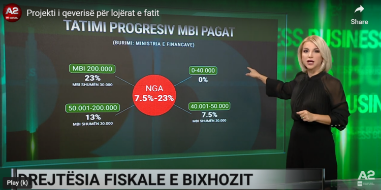 Qeveria lehtëson nga taksat bixhozin, por ja sa paguajnë qytetarët dhe biznesi