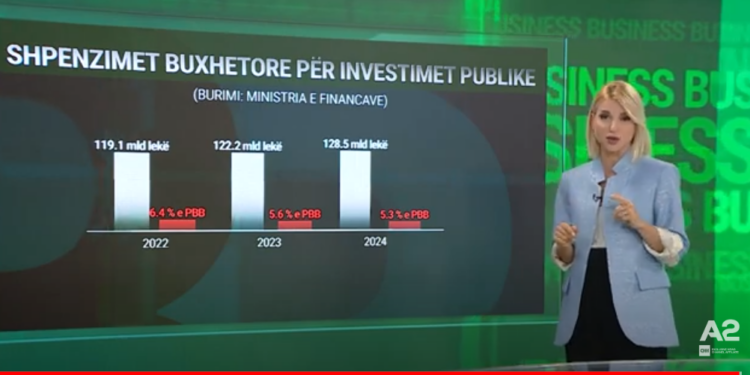 Buxheti 2024 dhe prioritetet e shpallura të Ramës, a përputhen?
