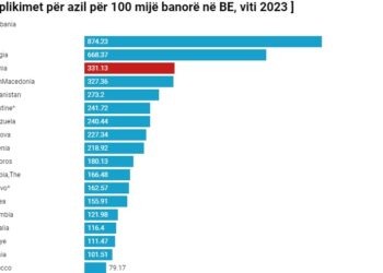 Shqipëria, e treta në botë për aplikimet për azil në 2023, në raport me popullsinë