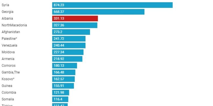 Shqipëria, e treta në botë për aplikimet për azil në 2023, në raport me popullsinë