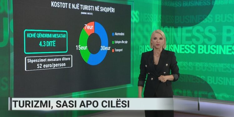 Sa shpenzon mesatarisht një turist në Shqipëri?