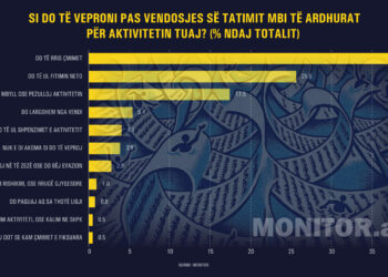 Sondazhi për profesionet e lira; Pas ligjit të ri, 23% do ta mbyllin aktivitetin ose do të emigrojnë