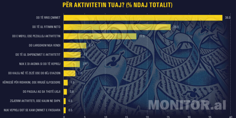 Sondazhi për profesionet e lira; Pas ligjit të ri, 23% do ta mbyllin aktivitetin ose do të emigrojnë