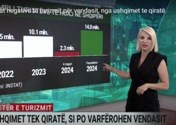 Pasojat negative të turizmit për vendasit, nga ushqimet te qiratë