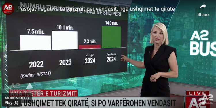 Pasojat negative të turizmit për vendasit, nga ushqimet te qiratë
