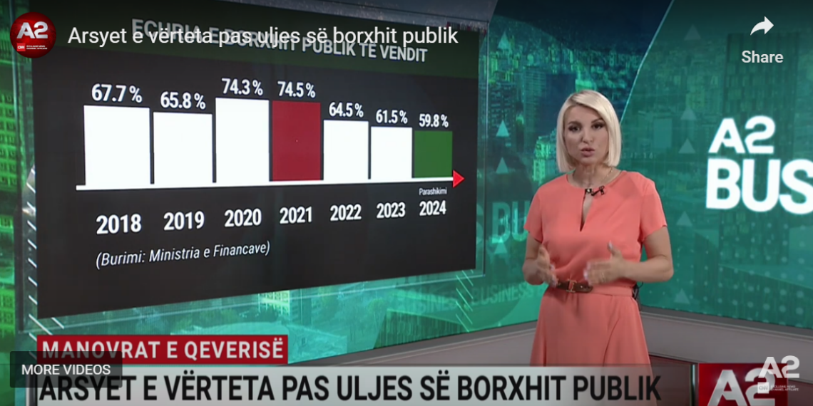 Manovrat e Ramës, arsyet e vërteta pas uljes së borxhit publik