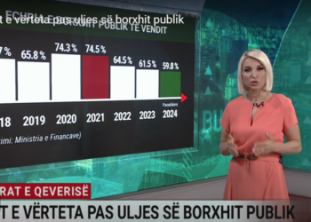Manovrat e Ramës, arsyet e vërteta pas uljes së borxhit publik