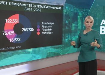 Gati 500 mijë të larguar zyrtarisht në 10 vitet e fundit, arsyet dhe pasojat në ekonominë e vendit