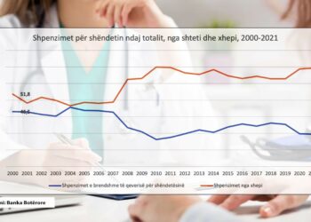 Grafiku në dy dekada, si shteti i uli shpenzimet për shëndetësinë dhe pagesat nga xhepi u rritën në nivel rekord