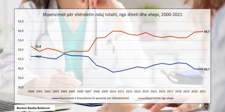 Grafiku në dy dekada, si shteti i uli shpenzimet për shëndetësinë dhe pagesat nga xhepi u rritën në nivel rekord