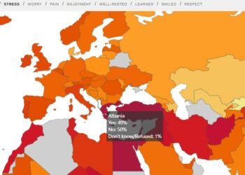 Indeksi/ Shqiptarët janë më të stresuarit në rajon