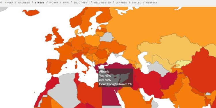 Indeksi/ Shqiptarët janë më të stresuarit në rajon