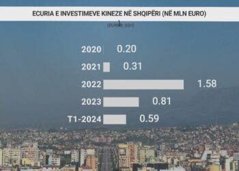 Postulati “ekonomia si mjet presioni politik” mban larg investimet kineze në Shqipëri