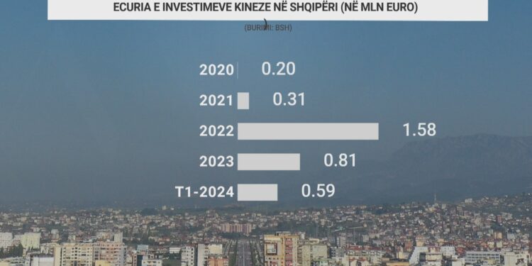 Postulati “ekonomia si mjet presioni politik” mban larg investimet kineze në Shqipëri
