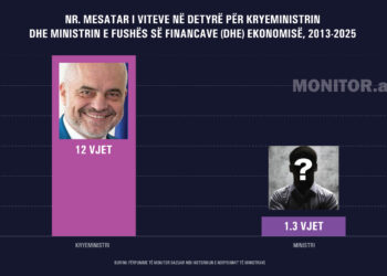 Kryeministri më jetëgjatë me ministrat e Financave më jetëshkurtër