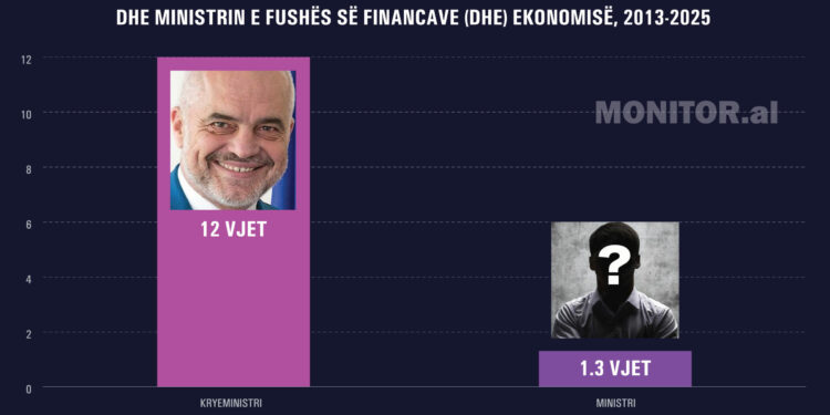 Kryeministri më jetëgjatë me ministrat e Financave më jetëshkurtër