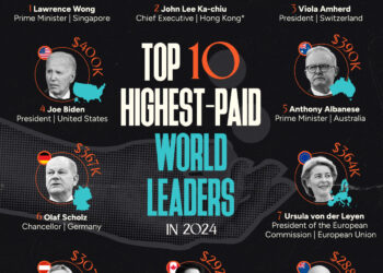 10 liderët më të paguar botërorë në 2024!