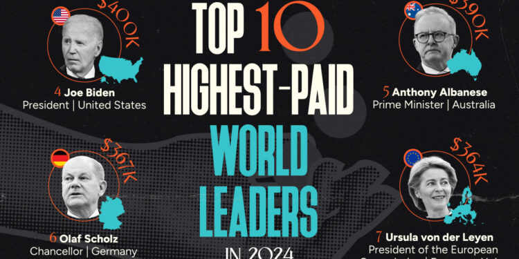 10 liderët më të paguar botërorë në 2024!