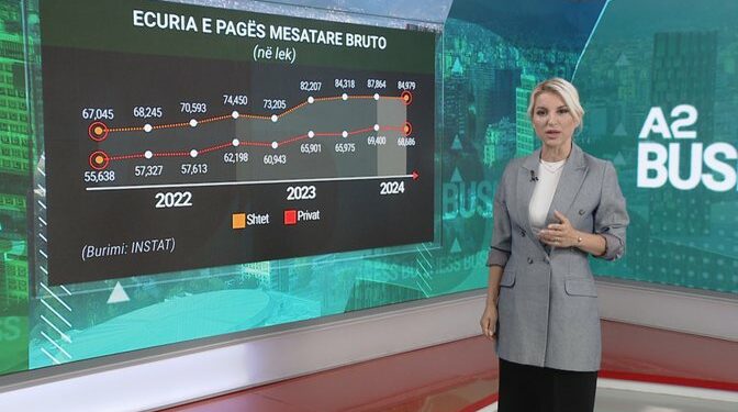 Kur të konkurron shteti! Përveç pagave, rritet numri i të punësuarve