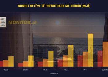 Listimet në Airbnb arrijnë rekordin e 21.5 mijë në qershor, dyfishohen dhe net-qëndrimet; Sa po fitohet nga qiraja ditore
