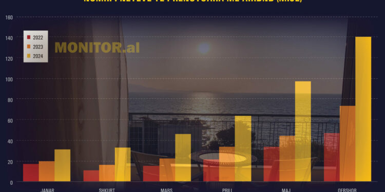 Listimet në Airbnb arrijnë rekordin e 21.5 mijë në qershor, dyfishohen dhe net-qëndrimet; Sa po fitohet nga qiraja ditore