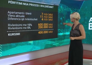 Rivlerësimi i pronave me 5%, kush përfiton dhe sa?