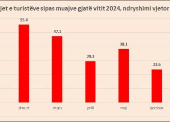 Konfirmohet rënia e turizmit në korrik, numri i të huajve ra për herë të parë nga pandemia