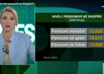 SHIFRAT | Sa vlen pensioni në Shqipëri?