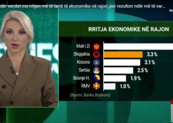 Shqipëria ndër vendet me rritjen më të lartë të ekonomike në rajon, por rezulton ndër më të varfrat