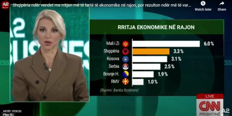 Shqipëria ndër vendet me rritjen më të lartë të ekonomike në rajon, por rezulton ndër më të varfrat