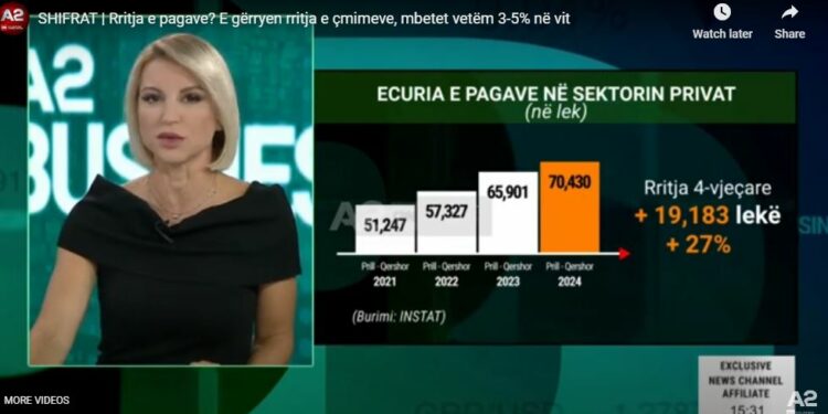 SHIFRAT | Rritja e pagave? E gërryen rritja e çmimeve, mbetet vetëm 3-5% në vit