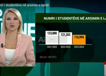 SHIFRAT | Sa është ulur numri i studentëve dhe pasojat për ekonominë shqiptare