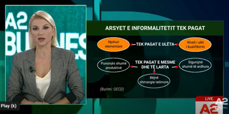 SHIFRAT | Shkalla e informalitetit në Shqipëri, kush preket më shumë? A ndikuan edhe taksat e larta?