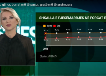 Hendeku gjinor, burrat më të pasur, gratë më të arsimuara